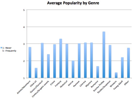 Ave popularity by genre