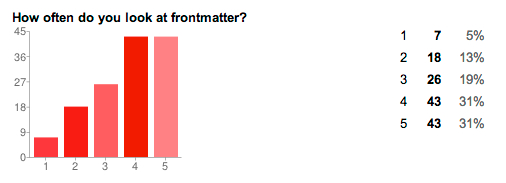 Frontmatter frequency